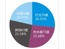 智能电源管理
