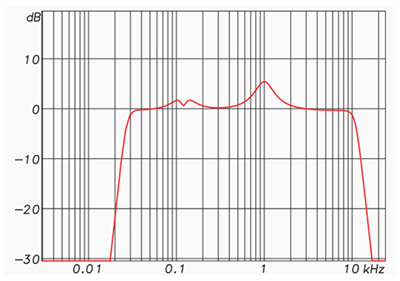 FIR思维:检查扩声系统中的有限脉冲响应滤波