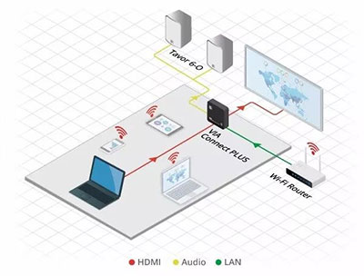 VIA Connect PLUS,有线或无线都精彩