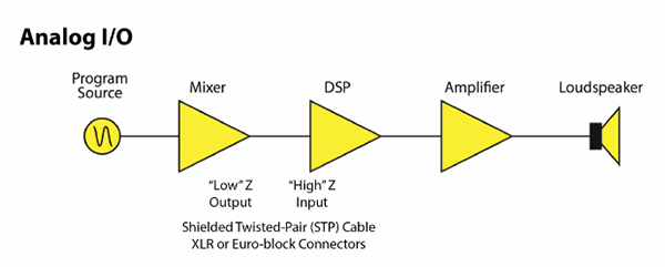 模拟接口与数字接口有何区别？