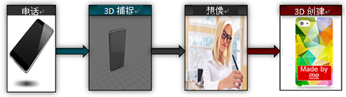 捕捉、想象、创造:使用新款TI DLP® Pico™芯片组实现高精度台式3D打印和便携式3D扫描