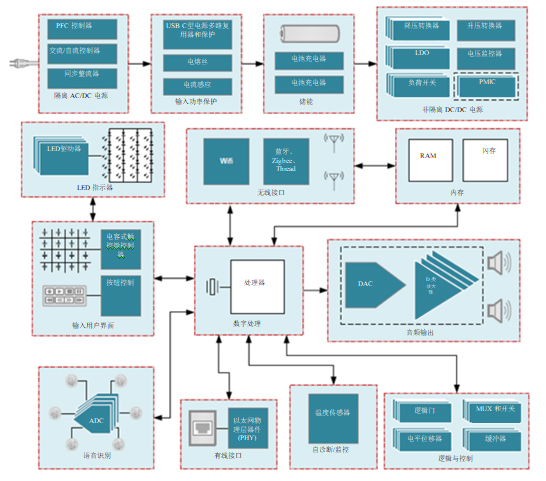 德州仪器:提升智能音箱的创新设计,把握下一个市场机遇!