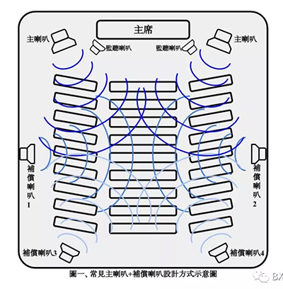 浅谈会议室扬声器如何布局
