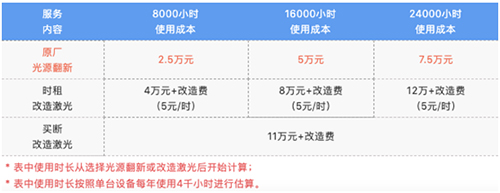 算账!NEC原厂光源翻新和非原厂激光改造哪个更省钱?