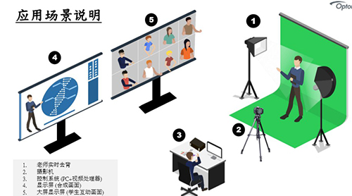 奥图码5G互动教学解决方案优势有哪些?