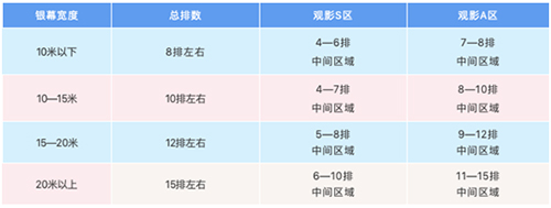 NEC支招：影院复工必杀技之排座指南！