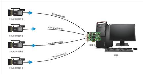 NDI技术应用之外部SDI/HDMI信号如何输入电脑?
