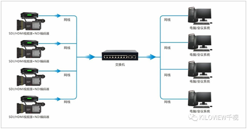 摄像机SDI/HDMI信号如何接入腾讯会议系统?