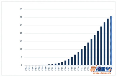 爱普生喜报:爱普生3LCD投影机全球的累计销量达到3000万台
