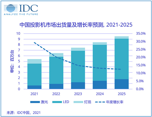 IDC：“突破”，2021打响中国投影机市场反击战