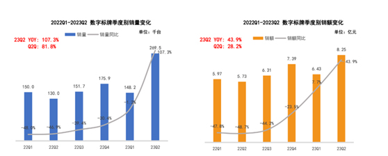 旅游经济蓬勃复苏，数字标牌加速释放消费潜力，迎来市场恢复性增长